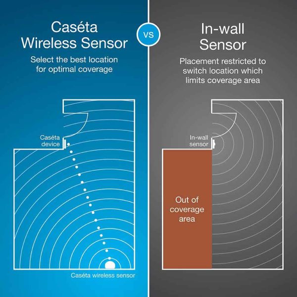 Caseta Wireless PIR 180° Vacancy Motion Sensor, White Online Sale